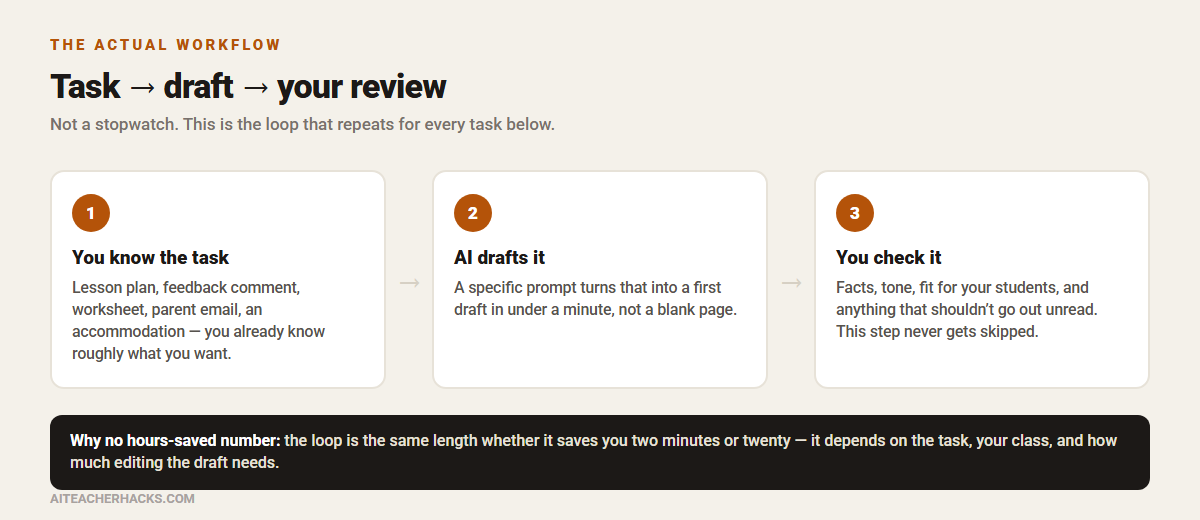 The AI workflow: task, draft, teacher review