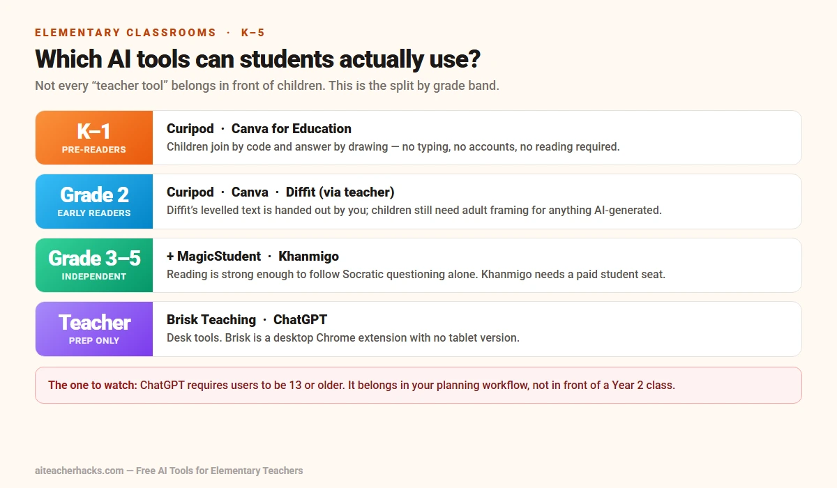 Grade band chart showing which free AI tools elementary students can use directly: Curipod and Canva for K-1, Diffit via teacher for Grade 2, MagicStudent and Khanmigo for Grade 3-5, Brisk and ChatGPT teacher-only