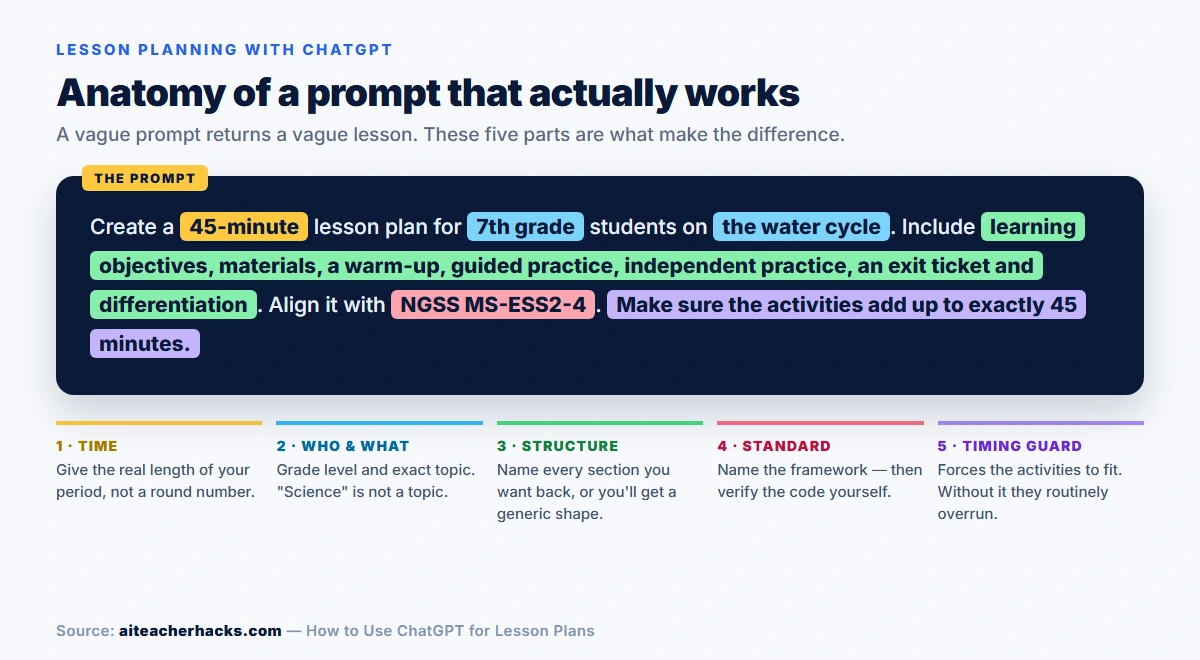 Diagram breaking down a ChatGPT lesson plan prompt into five parts: time, grade and topic, structure, standard, and a timing guard
