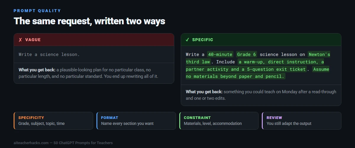 Side by side comparison of a vague ChatGPT prompt and a specific one showing the four elements that make a teacher prompt work