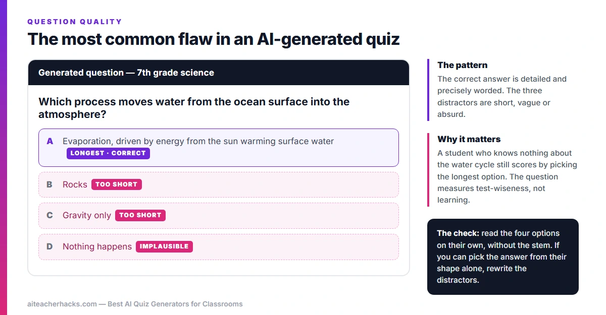 Annotated multiple choice question showing the correct answer written longer and more precisely than the three short implausible distractors