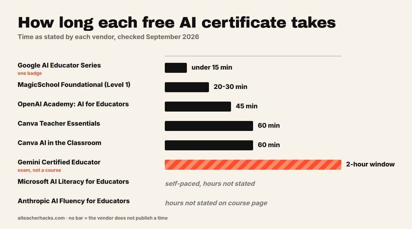 Bar chart of how long each free AI certificate for teachers takes: Google under 15 minutes, MagicSchool 20-30, OpenAI 45, Canva 60, Gemini exam 2-hour window