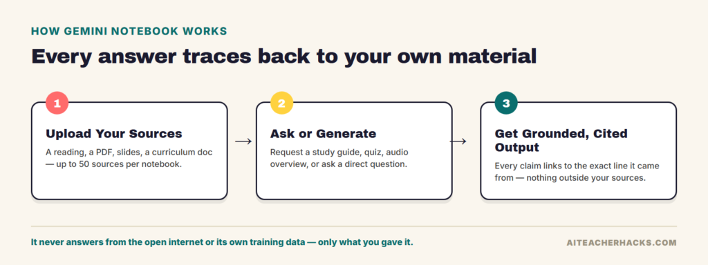 Diagram: how Gemini Notebook works — upload sources, ask or generate, get grounded cited output