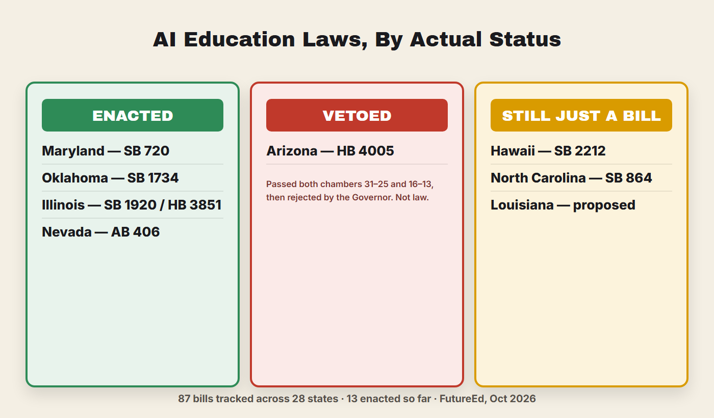 AI education laws by status: enacted in Maryland, Oklahoma, Illinois, Nevada; vetoed in Arizona; still pending bills in Hawaii, North Carolina, Louisiana