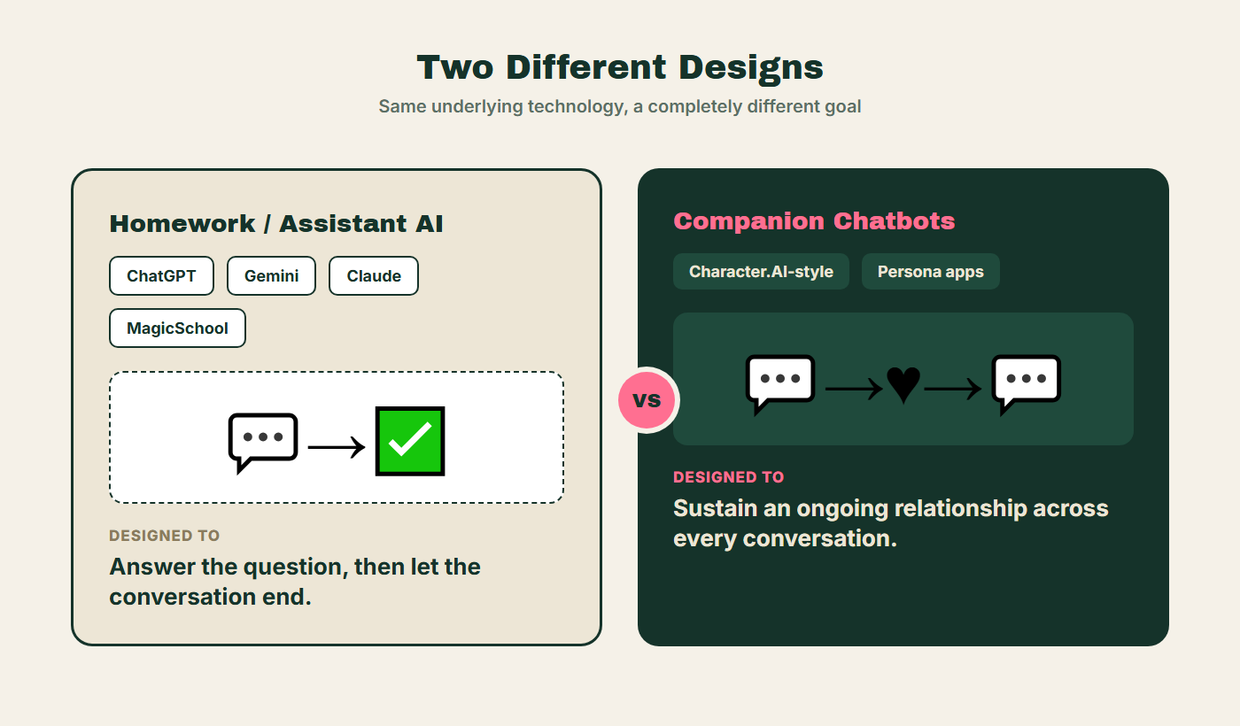 Homework AI vs companion chatbots - two different designs diagram