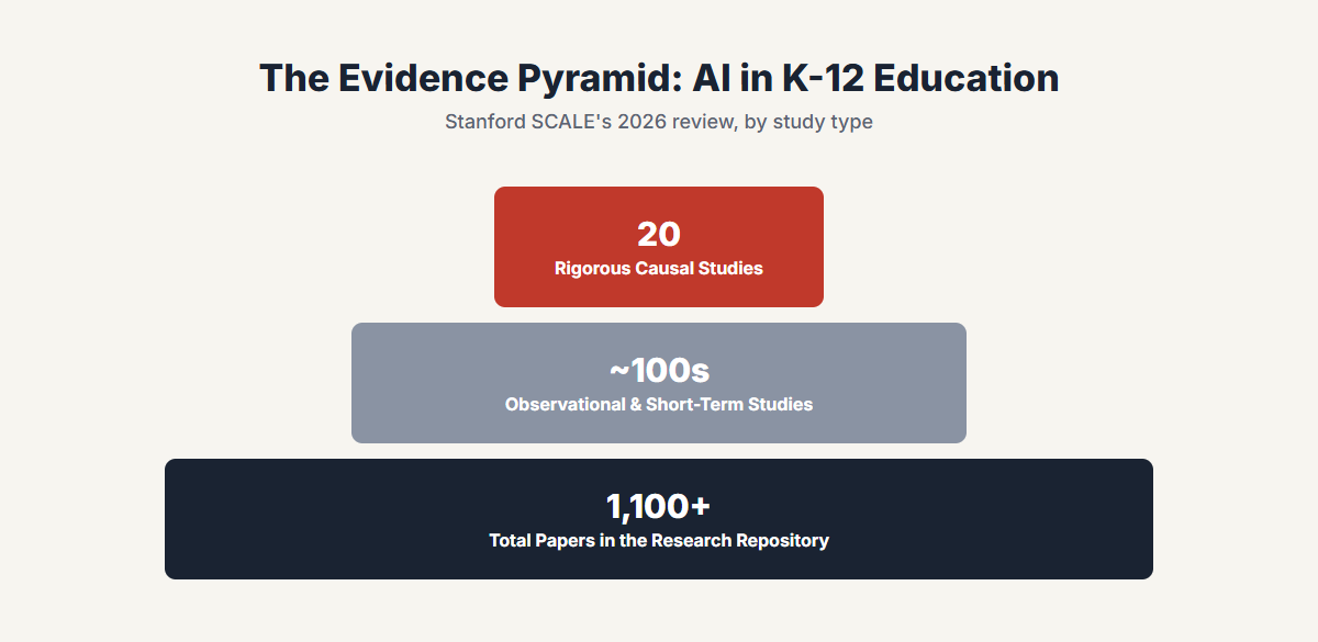 Pyramid diagram showing only 20 rigorous causal studies out of 1,100+ papers on AI in K-12 education