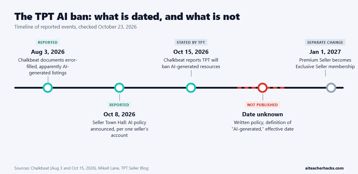Timeline of the Teachers Pay Teachers AI ban: Chalkbeat report on August 3, town hall on October 8, ban reported October 15, policy details not yet published, Exclusive Seller membership starting January 1, 2027